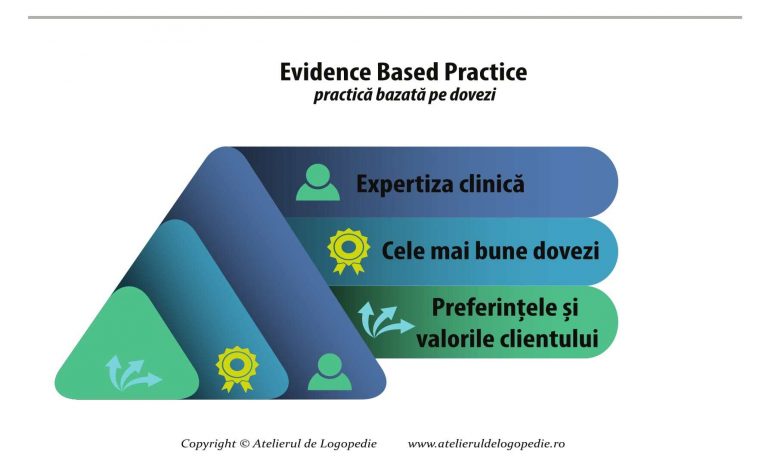 Necesitatea evidence based practice în logopedie